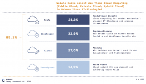 Die Cloud ist laut Crisp Research im deutschen Mittelstand angekommen. Lediglich für 14,9 Prozent der befragten 222 Unternehmen spielt dieses Betriebsmodell weder aktuell noch in der Zukunft eine Rolle.