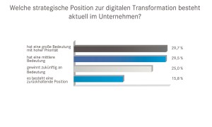 Lediglich 29,7 Prozent der vom Digital Intelligence Institute befragten 1234 deutschen Unternehmen misst dem Thema digitale Transformation eine große Bedeutung mit hoher Priorität bei. Quelle: d.velop