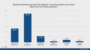 Mehr als 80 Prozent der von der SAP-Anwendervereinigung DSAG befragten Unternehmen aus Deutschland, Österreich in der Schweiz schätzen die Bedeutung der Digitalisierung als sehr hoch beziehungsweise hoch ein. Quelle: DSAG