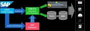 Im SAP Extractor definierten Analysten dank der Metadaten-Anbindung die gewünschten Tabellenstrukturen aus SAP per Mausklick und zeigen sie anschließend in der Datenansicht an. Quelle: Fritz & Macziol